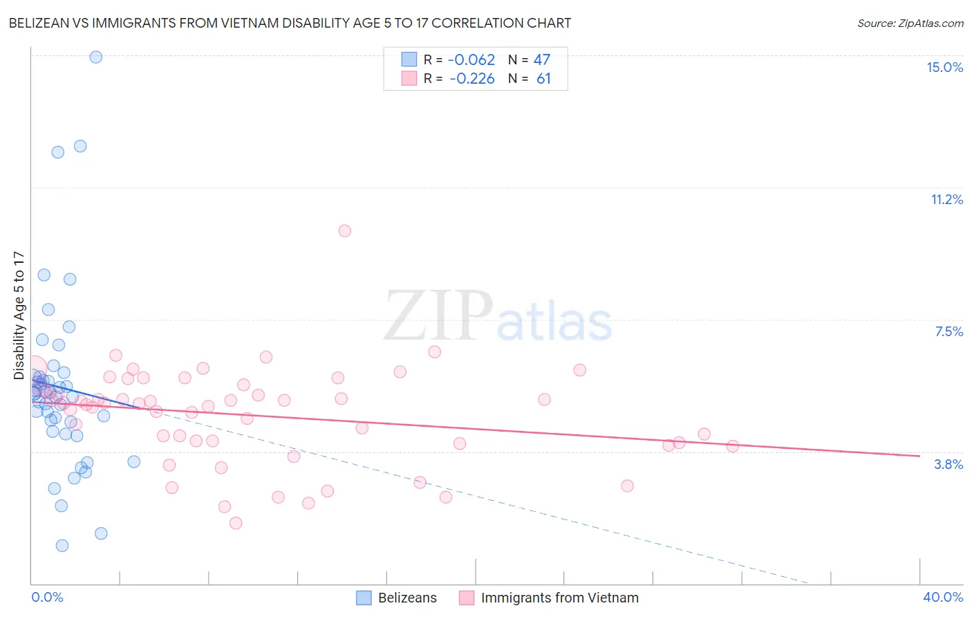 Belizean vs Immigrants from Vietnam Disability Age 5 to 17