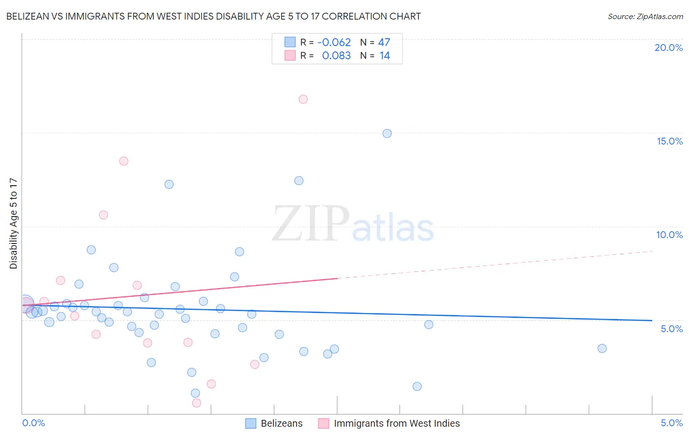 Belizean vs Immigrants from West Indies Disability Age 5 to 17