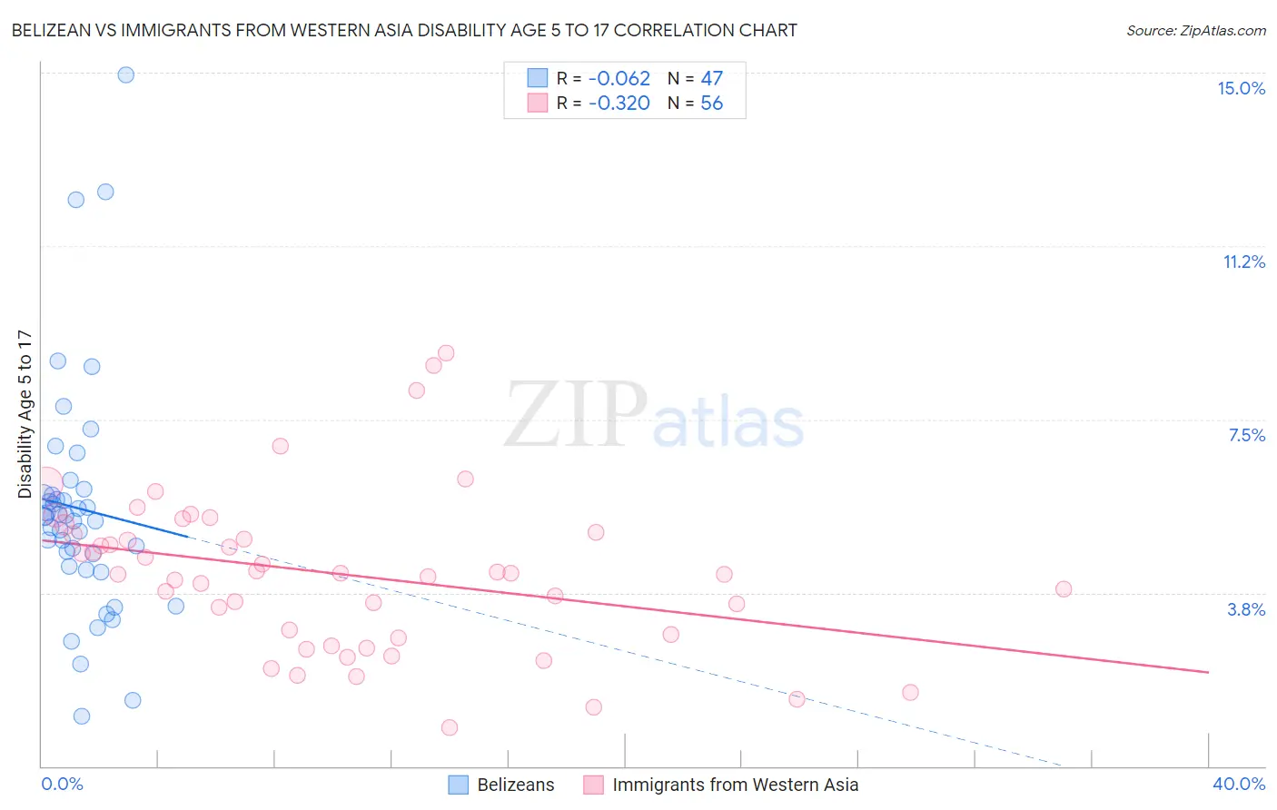 Belizean vs Immigrants from Western Asia Disability Age 5 to 17