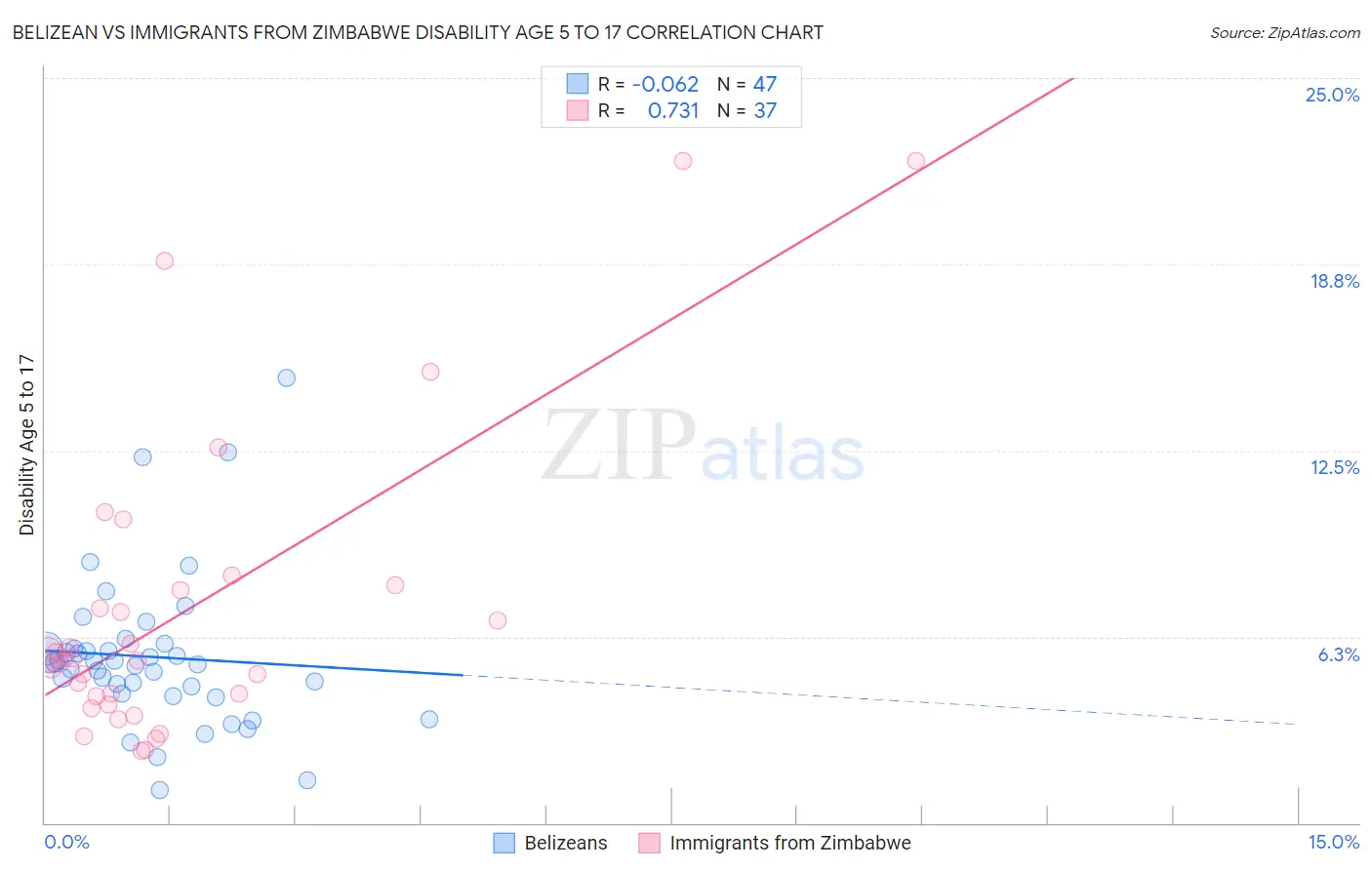 Belizean vs Immigrants from Zimbabwe Disability Age 5 to 17