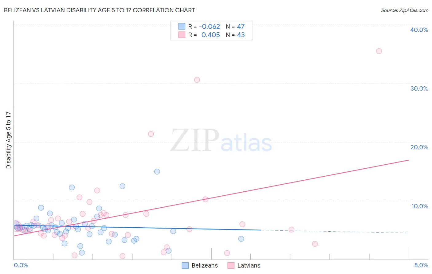 Belizean vs Latvian Disability Age 5 to 17