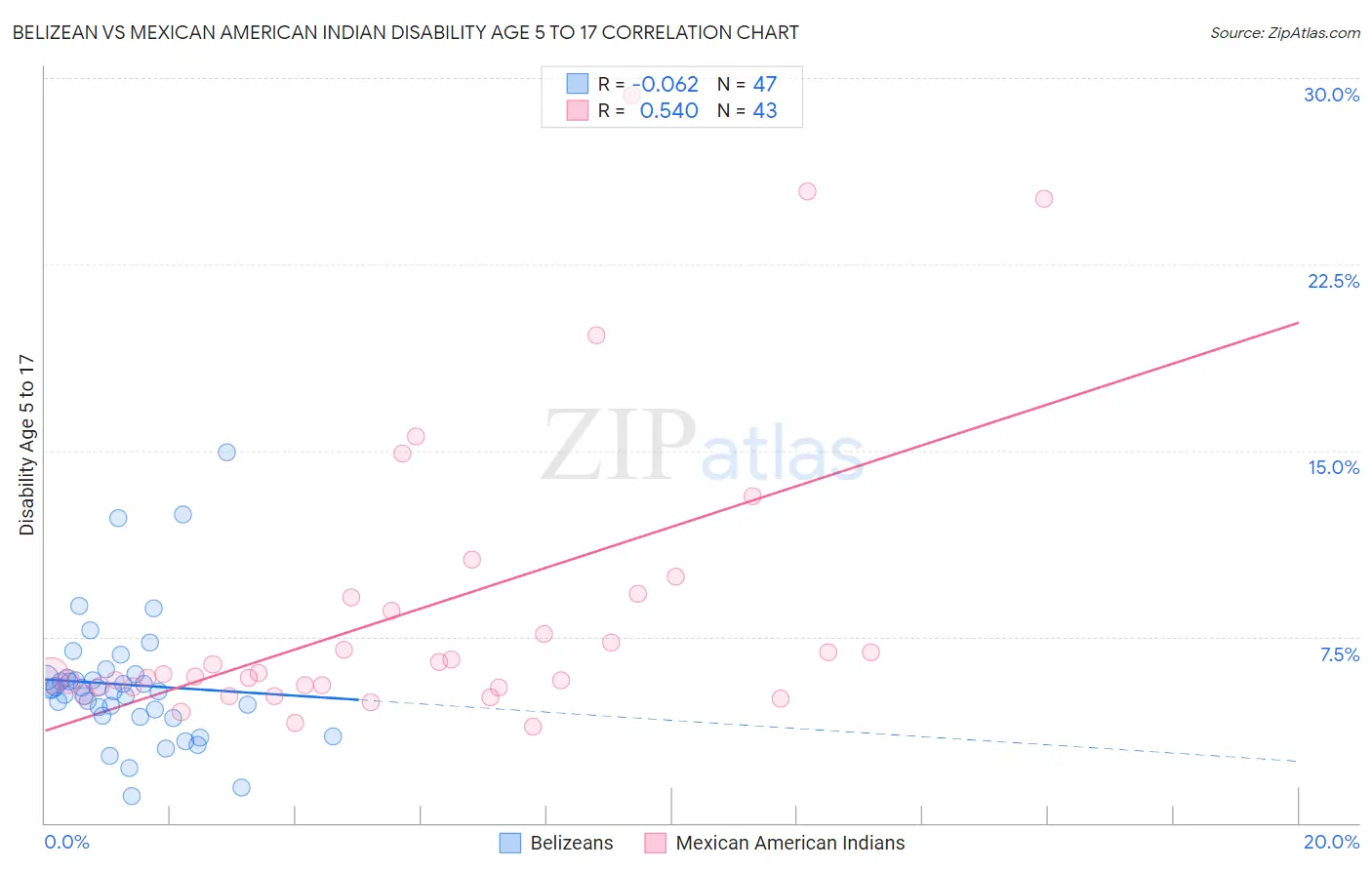 Belizean vs Mexican American Indian Disability Age 5 to 17