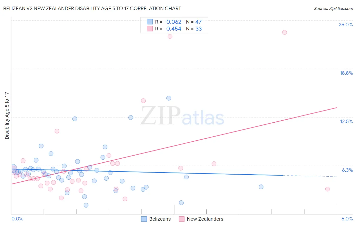 Belizean vs New Zealander Disability Age 5 to 17