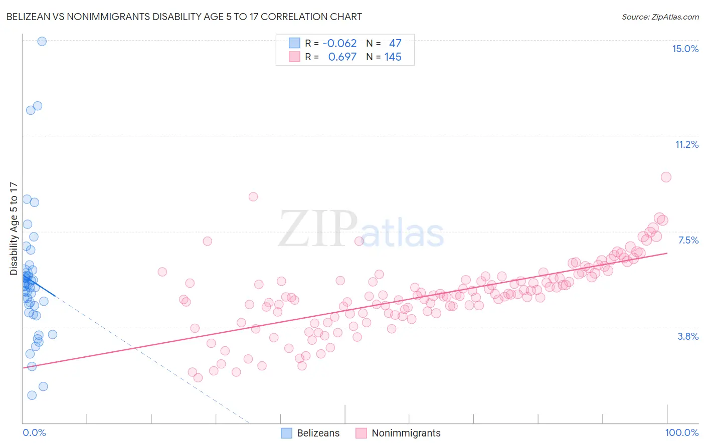 Belizean vs Nonimmigrants Disability Age 5 to 17
