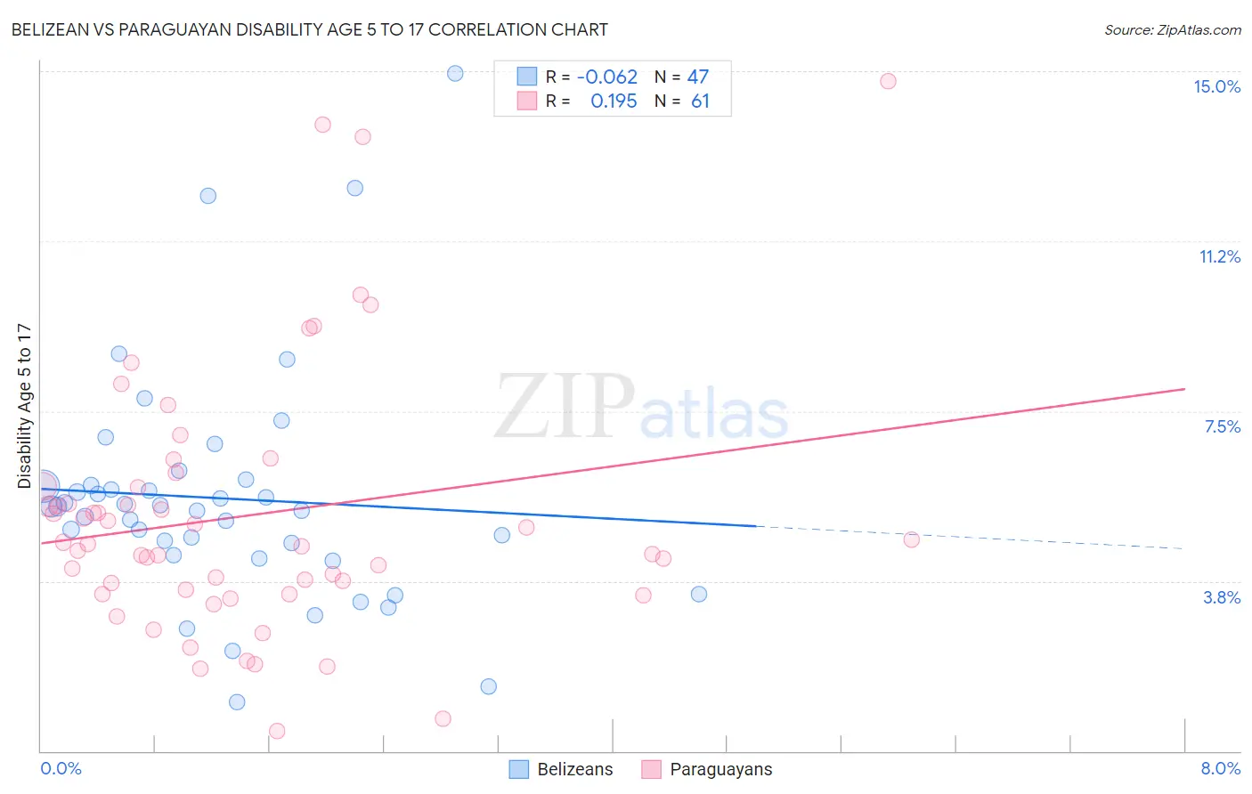 Belizean vs Paraguayan Disability Age 5 to 17