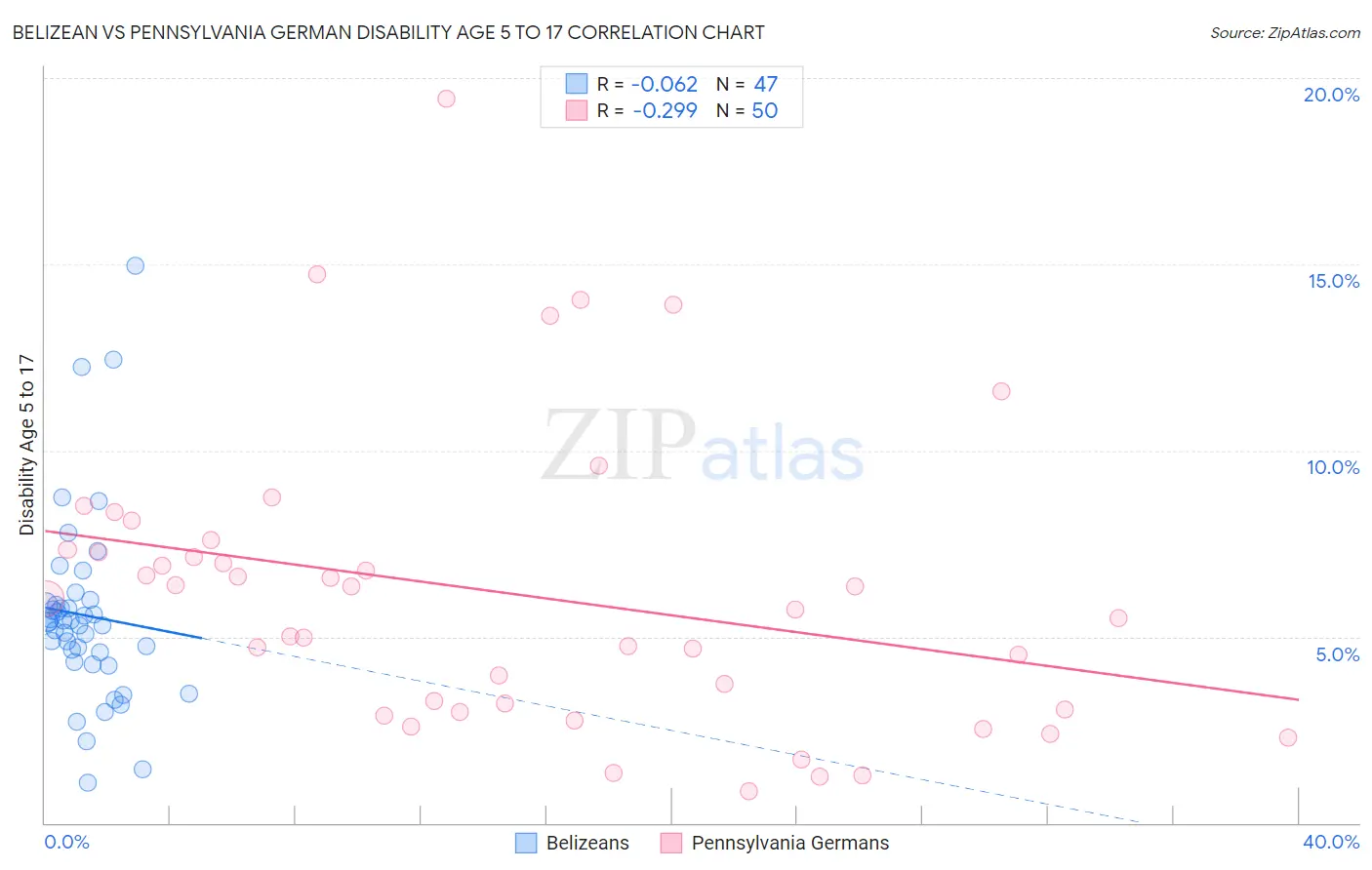 Belizean vs Pennsylvania German Disability Age 5 to 17