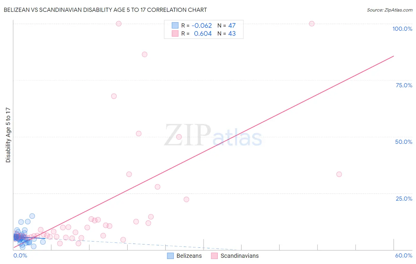 Belizean vs Scandinavian Disability Age 5 to 17