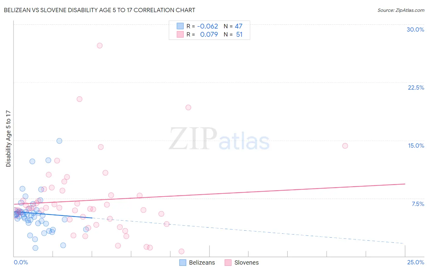 Belizean vs Slovene Disability Age 5 to 17