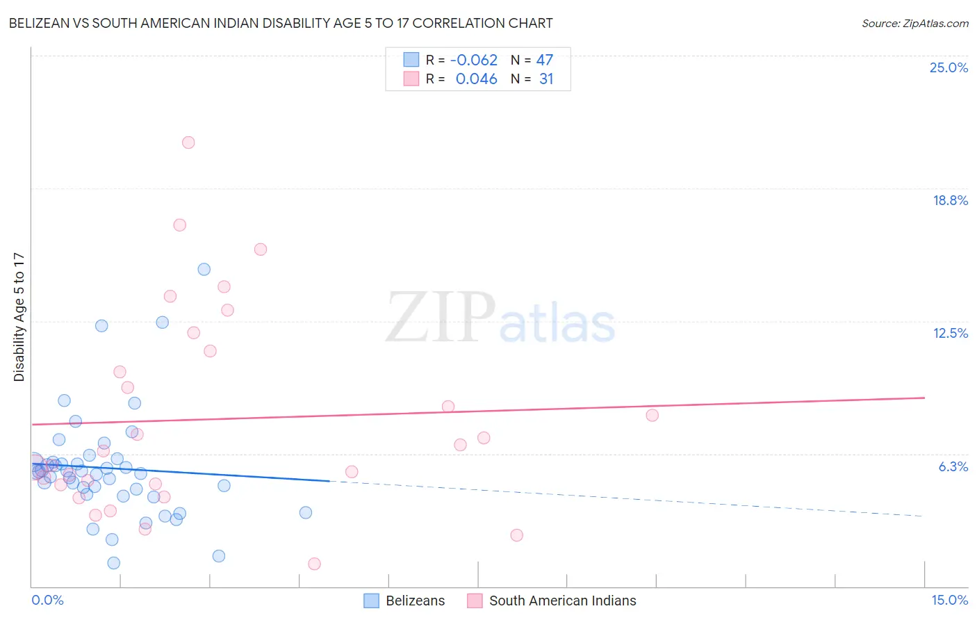 Belizean vs South American Indian Disability Age 5 to 17