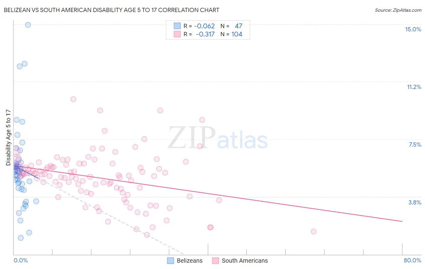 Belizean vs South American Disability Age 5 to 17