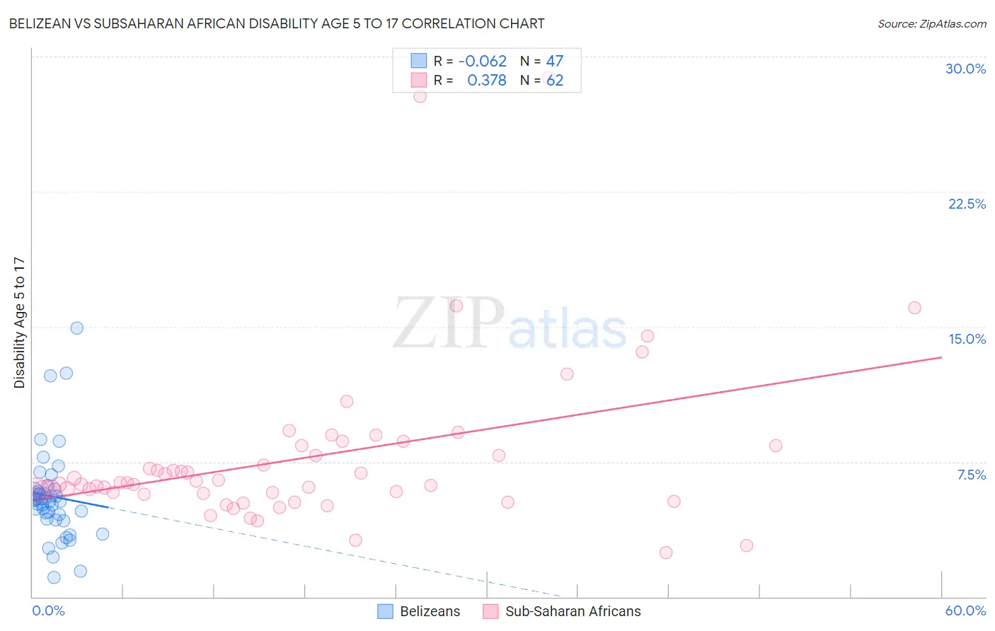 Belizean vs Subsaharan African Disability Age 5 to 17