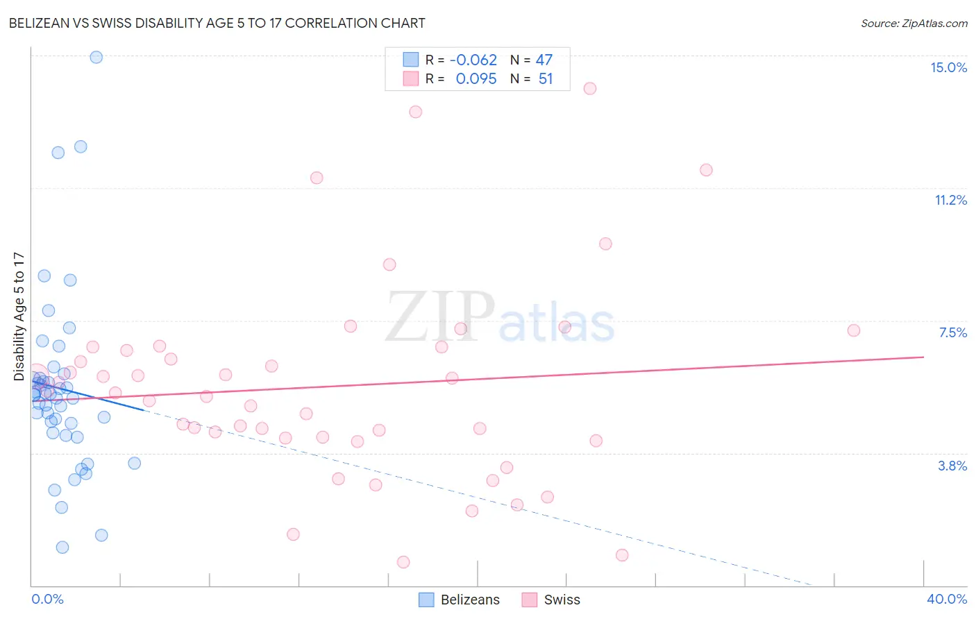 Belizean vs Swiss Disability Age 5 to 17