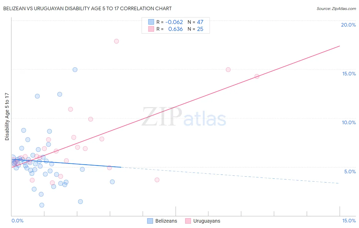 Belizean vs Uruguayan Disability Age 5 to 17