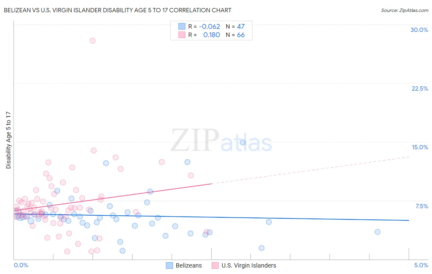 Belizean vs U.S. Virgin Islander Disability Age 5 to 17