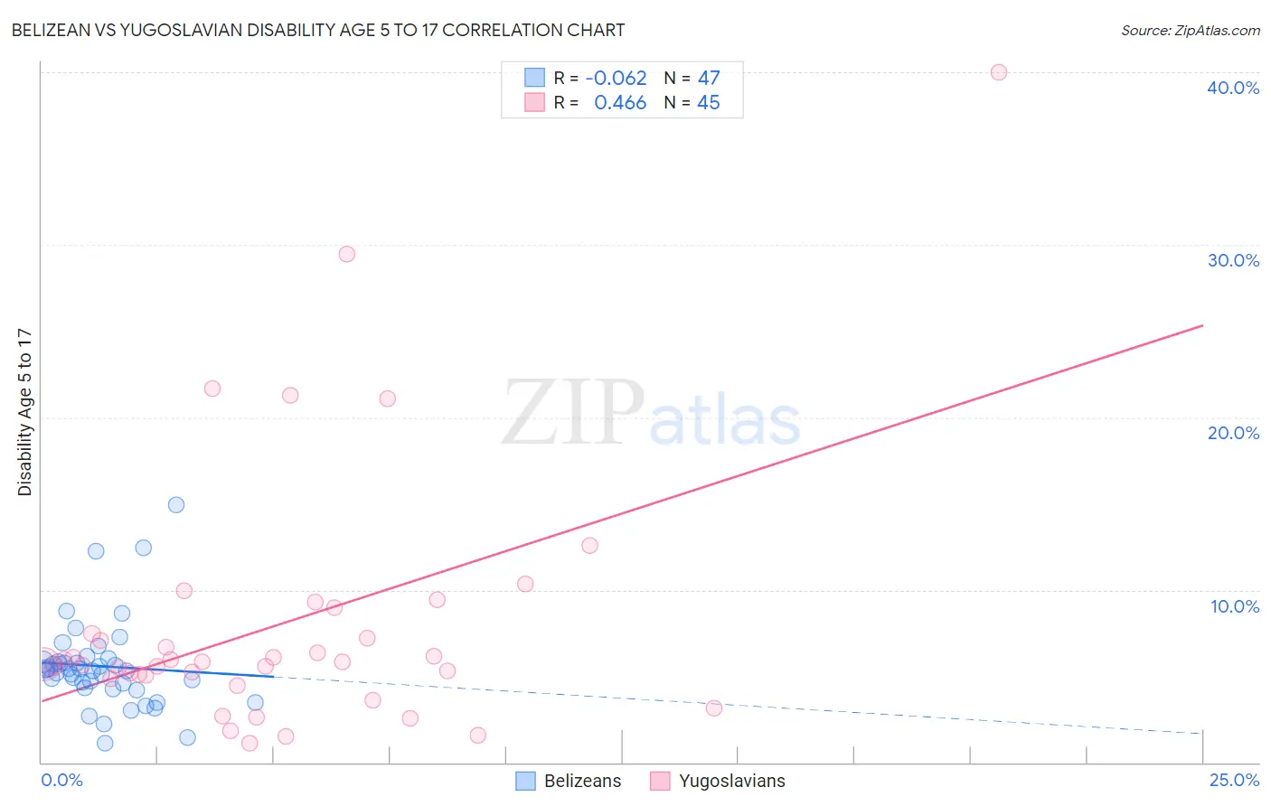 Belizean vs Yugoslavian Disability Age 5 to 17
