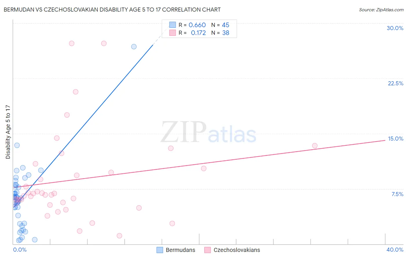 Bermudan vs Czechoslovakian Disability Age 5 to 17