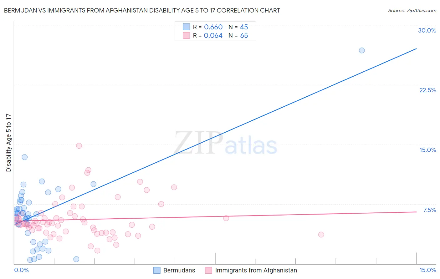Bermudan vs Immigrants from Afghanistan Disability Age 5 to 17