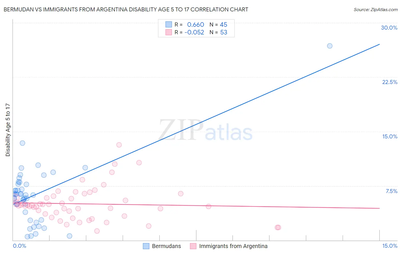 Bermudan vs Immigrants from Argentina Disability Age 5 to 17
