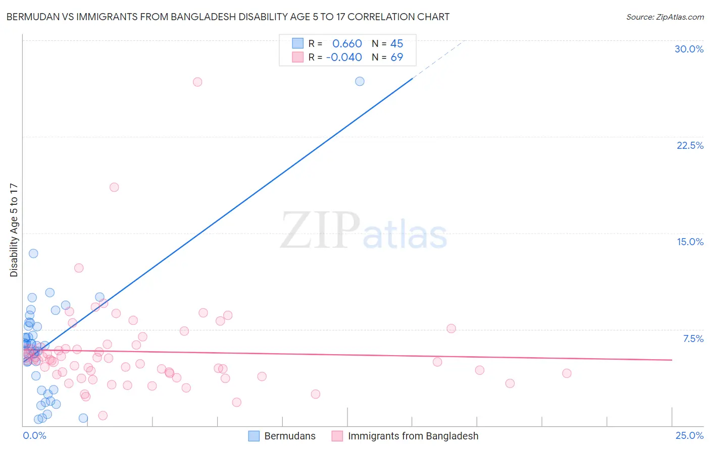 Bermudan vs Immigrants from Bangladesh Disability Age 5 to 17