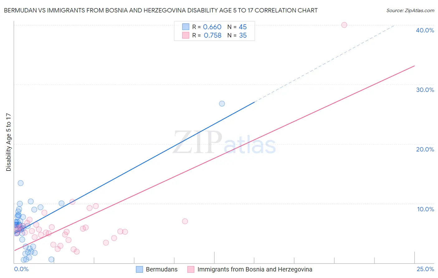Bermudan vs Immigrants from Bosnia and Herzegovina Disability Age 5 to 17