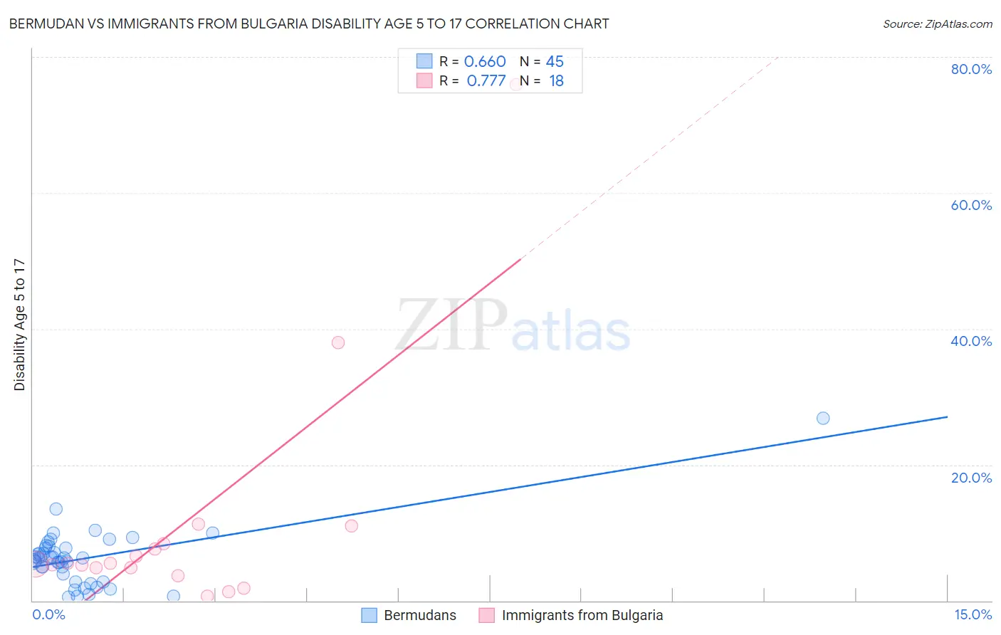 Bermudan vs Immigrants from Bulgaria Disability Age 5 to 17
