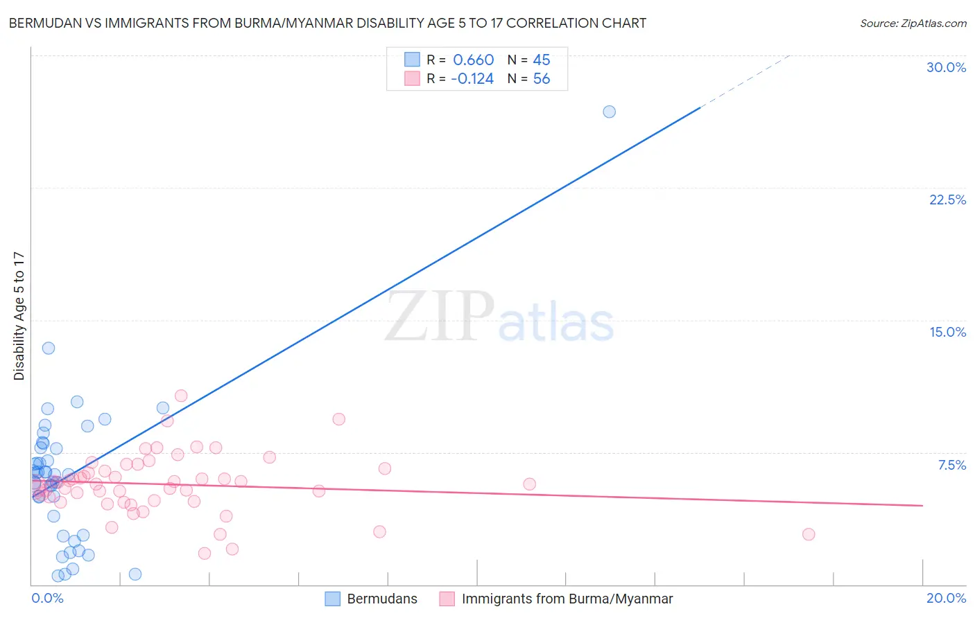 Bermudan vs Immigrants from Burma/Myanmar Disability Age 5 to 17