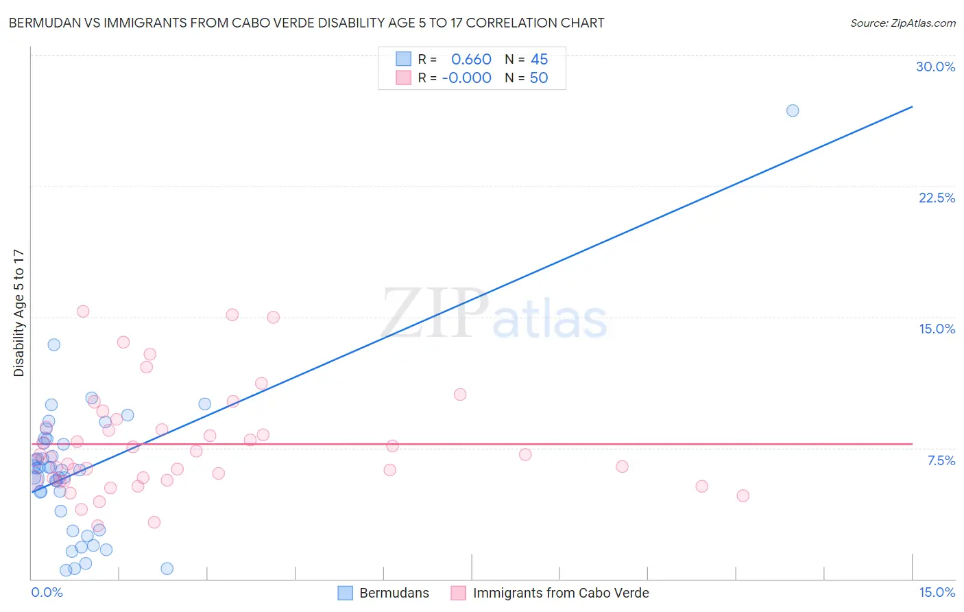 Bermudan vs Immigrants from Cabo Verde Disability Age 5 to 17