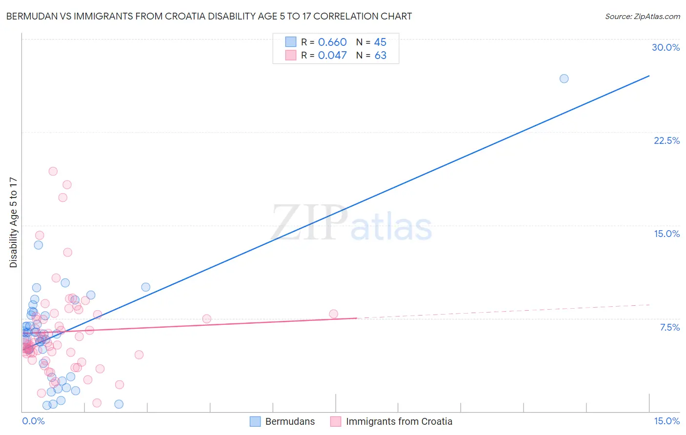 Bermudan vs Immigrants from Croatia Disability Age 5 to 17