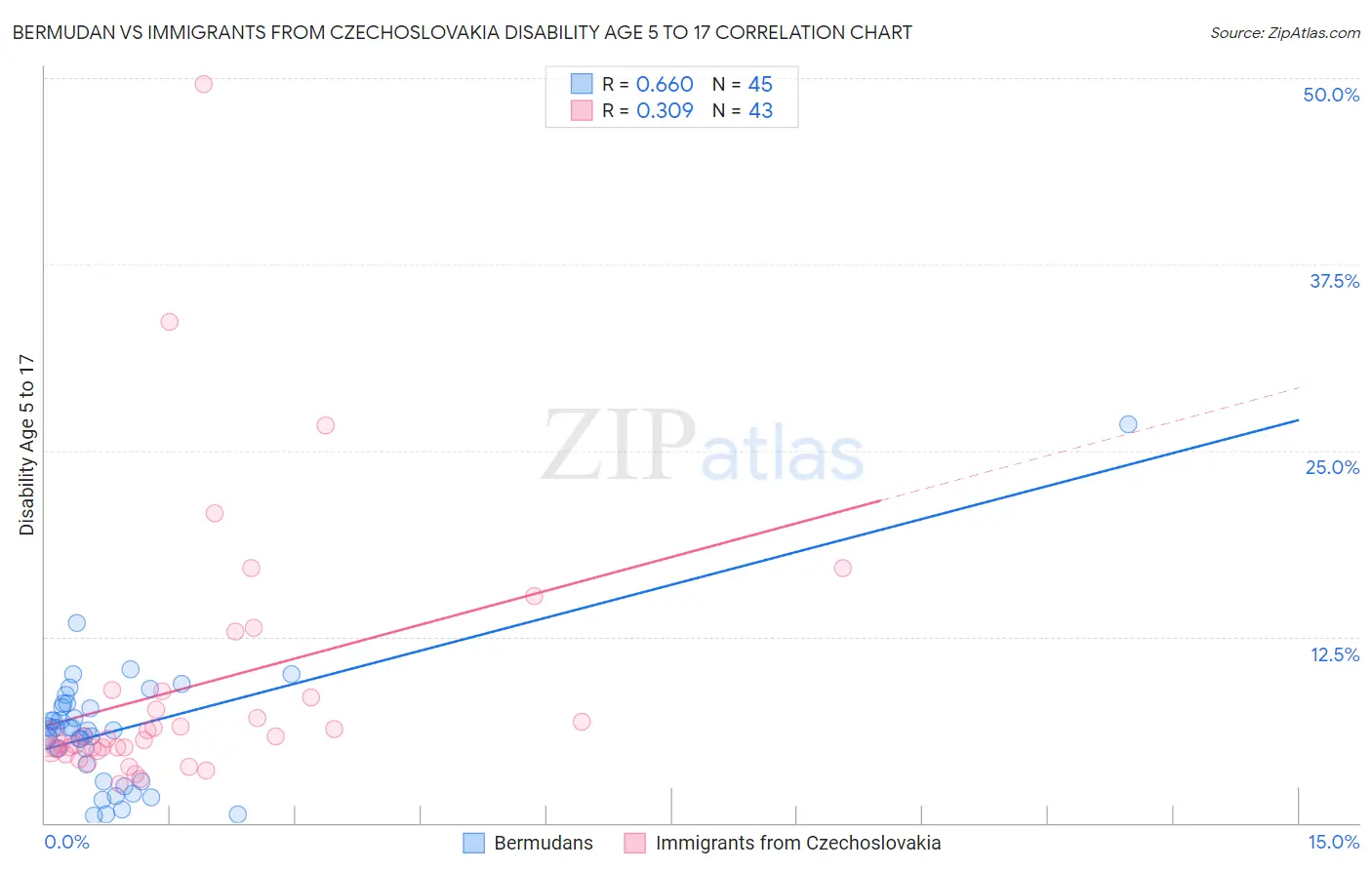 Bermudan vs Immigrants from Czechoslovakia Disability Age 5 to 17