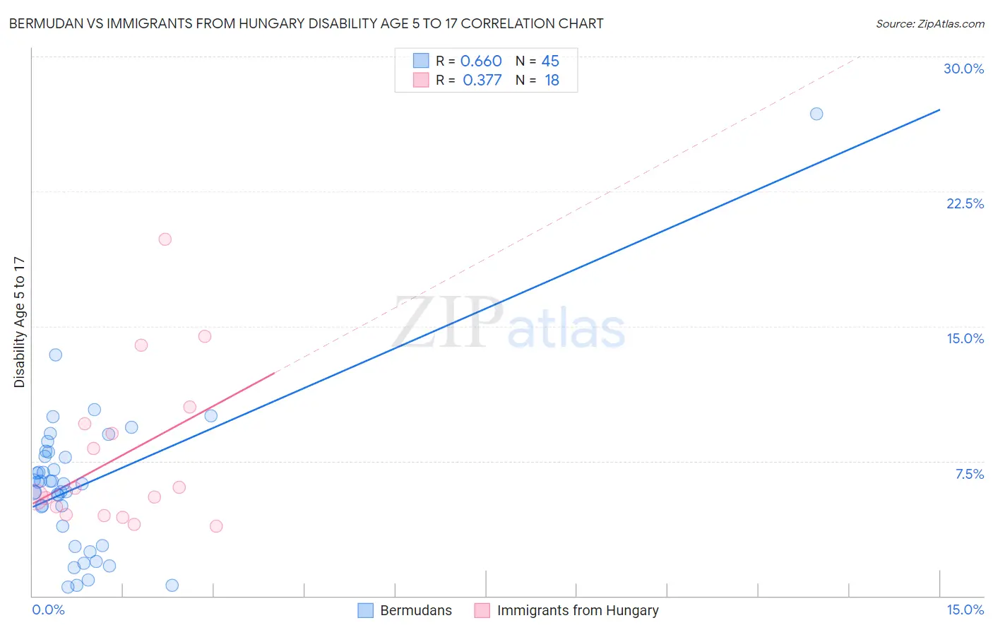 Bermudan vs Immigrants from Hungary Disability Age 5 to 17