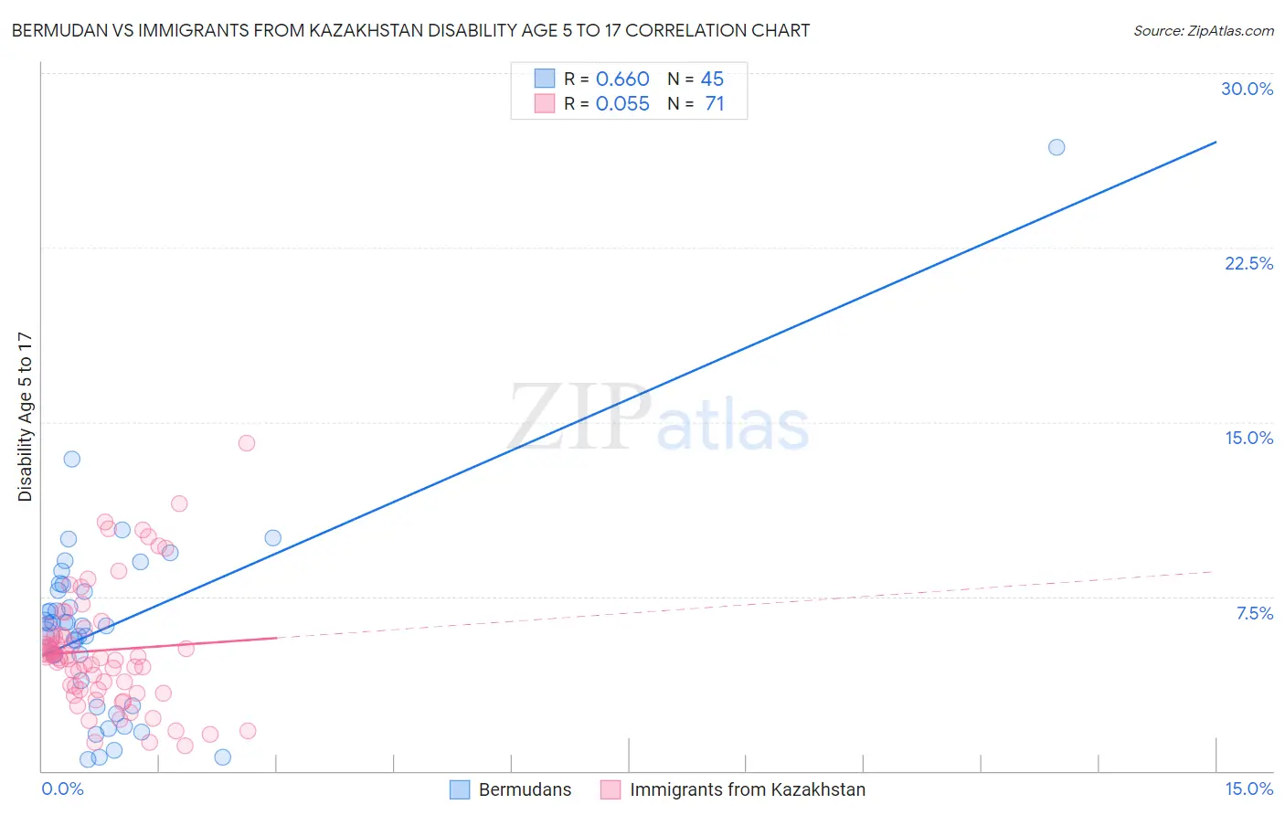 Bermudan vs Immigrants from Kazakhstan Disability Age 5 to 17