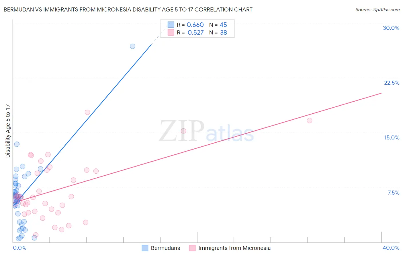 Bermudan vs Immigrants from Micronesia Disability Age 5 to 17