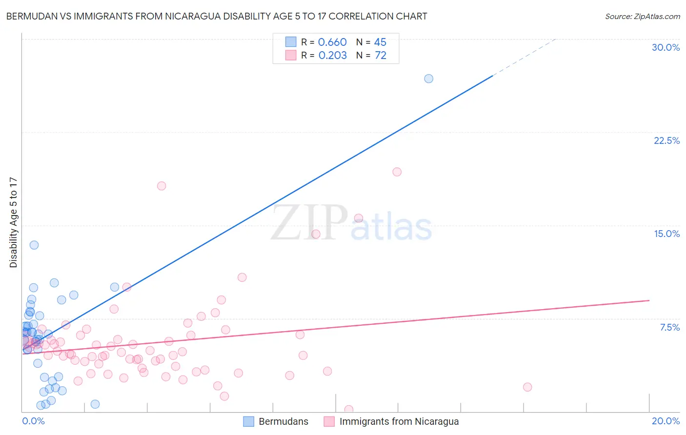 Bermudan vs Immigrants from Nicaragua Disability Age 5 to 17