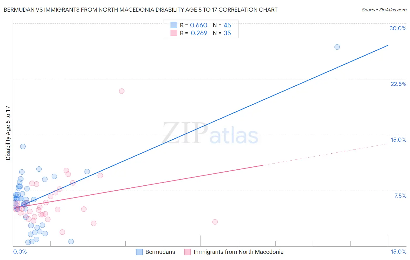 Bermudan vs Immigrants from North Macedonia Disability Age 5 to 17