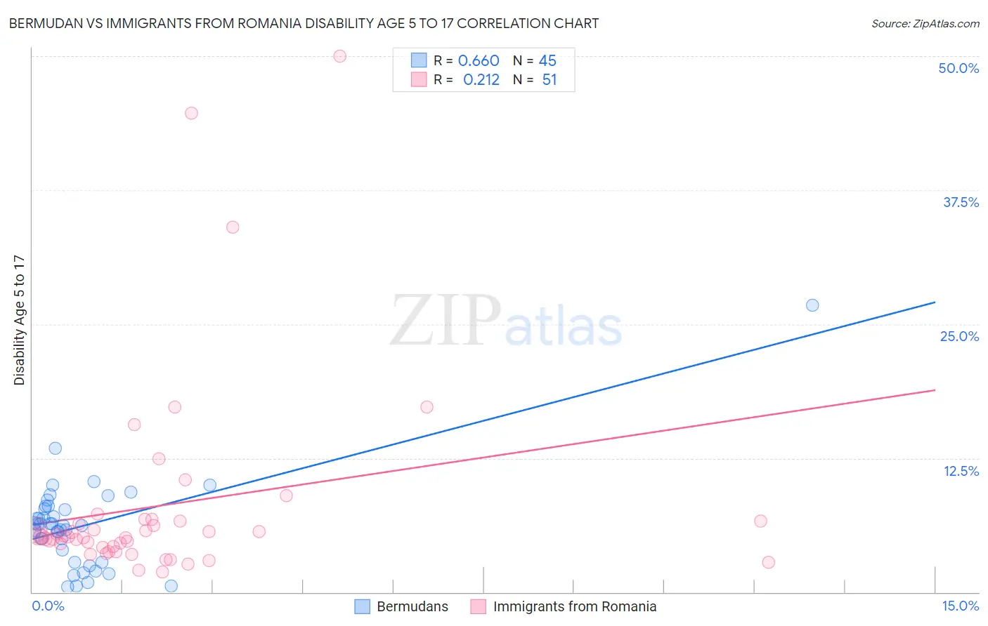 Bermudan vs Immigrants from Romania Disability Age 5 to 17