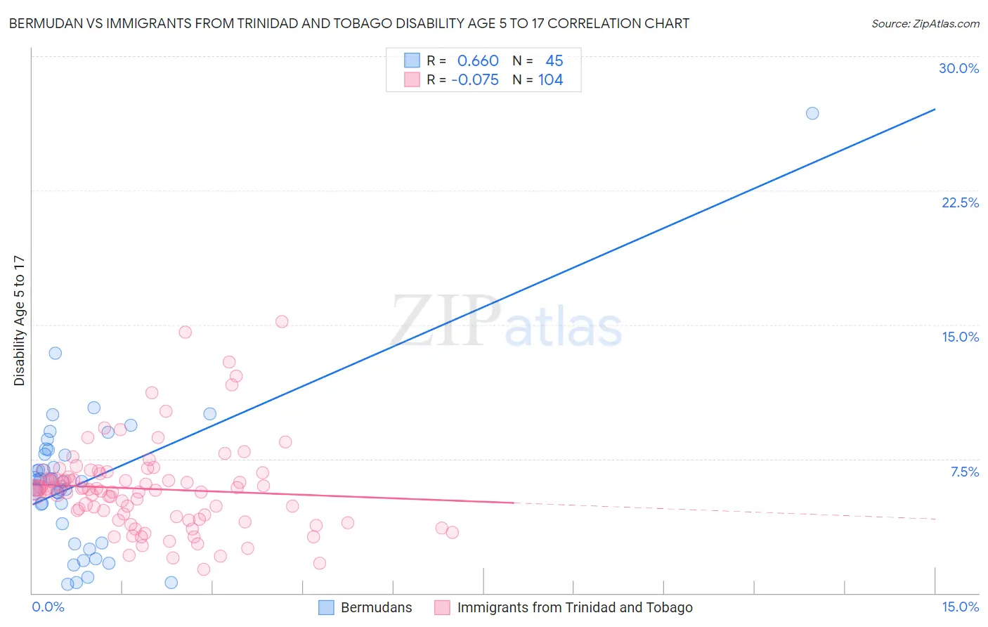 Bermudan vs Immigrants from Trinidad and Tobago Disability Age 5 to 17