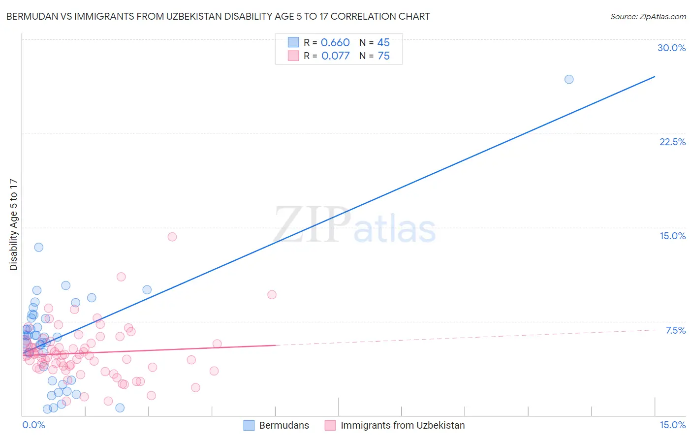 Bermudan vs Immigrants from Uzbekistan Disability Age 5 to 17