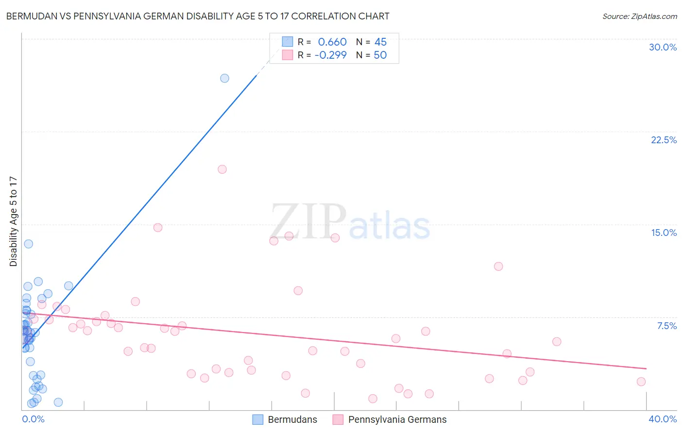 Bermudan vs Pennsylvania German Disability Age 5 to 17