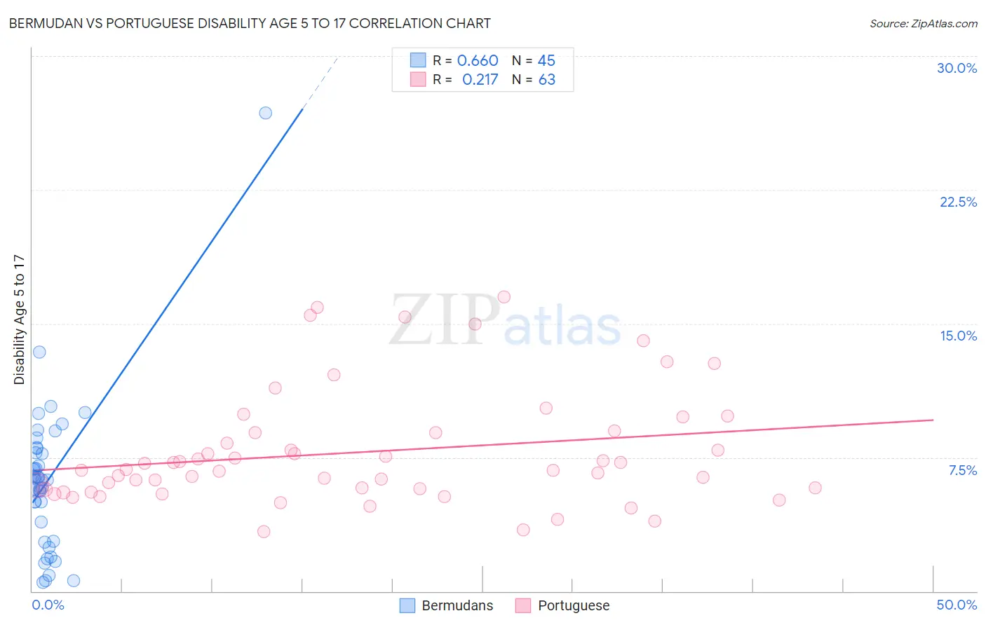 Bermudan vs Portuguese Disability Age 5 to 17
