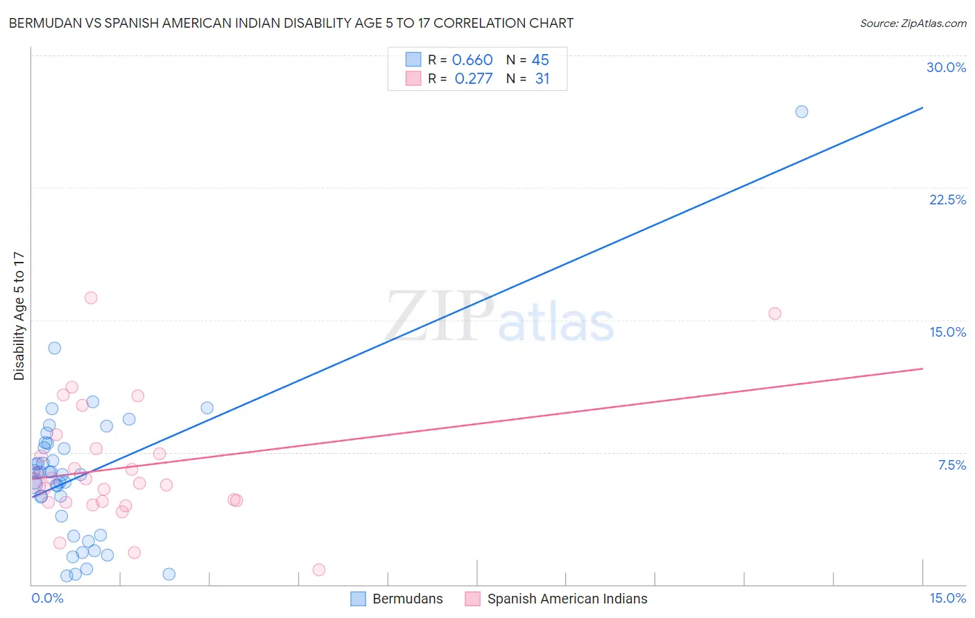 Bermudan vs Spanish American Indian Disability Age 5 to 17