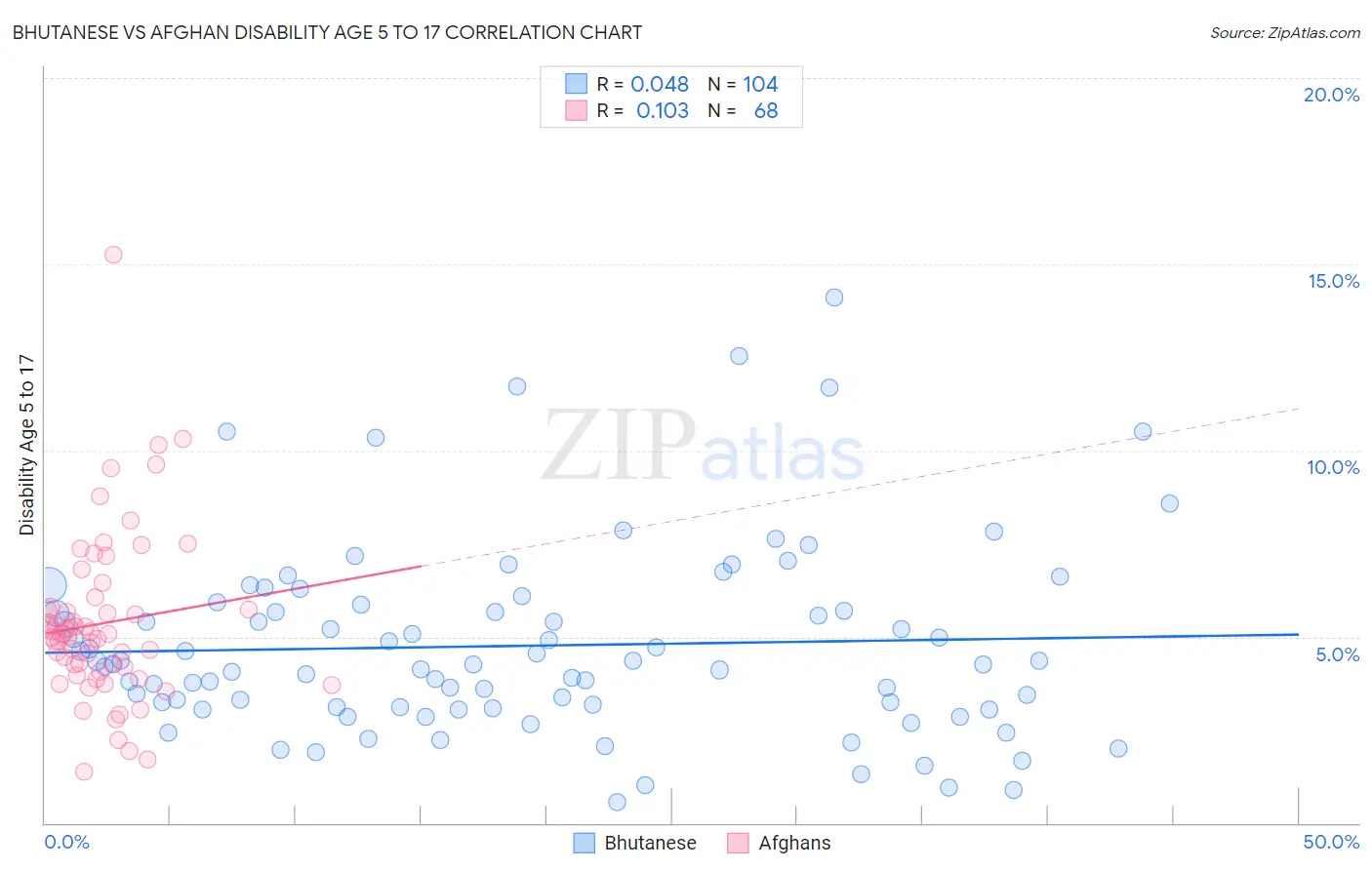 Bhutanese vs Afghan Disability Age 5 to 17