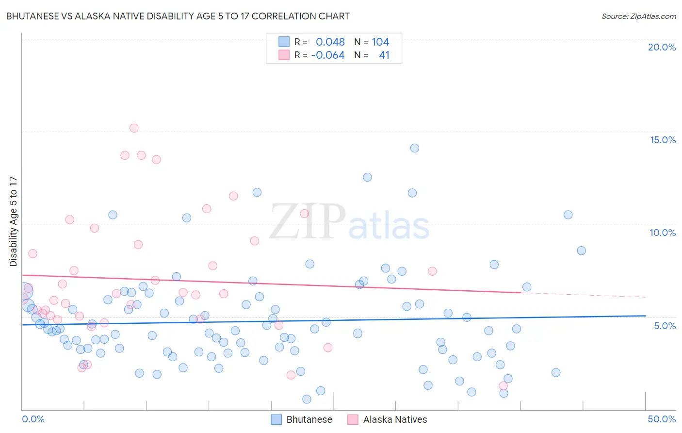 Bhutanese vs Alaska Native Disability Age 5 to 17