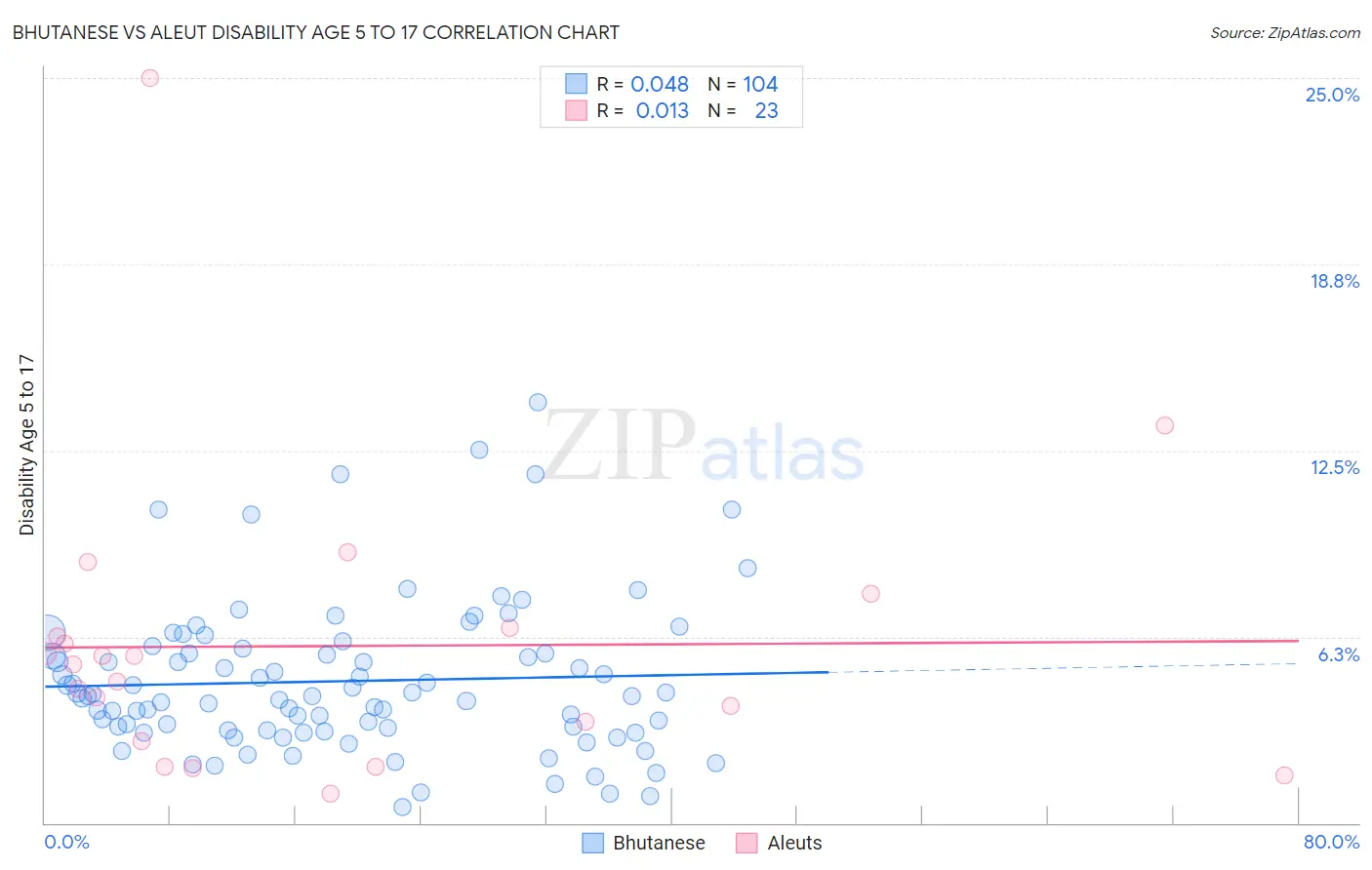 Bhutanese vs Aleut Disability Age 5 to 17