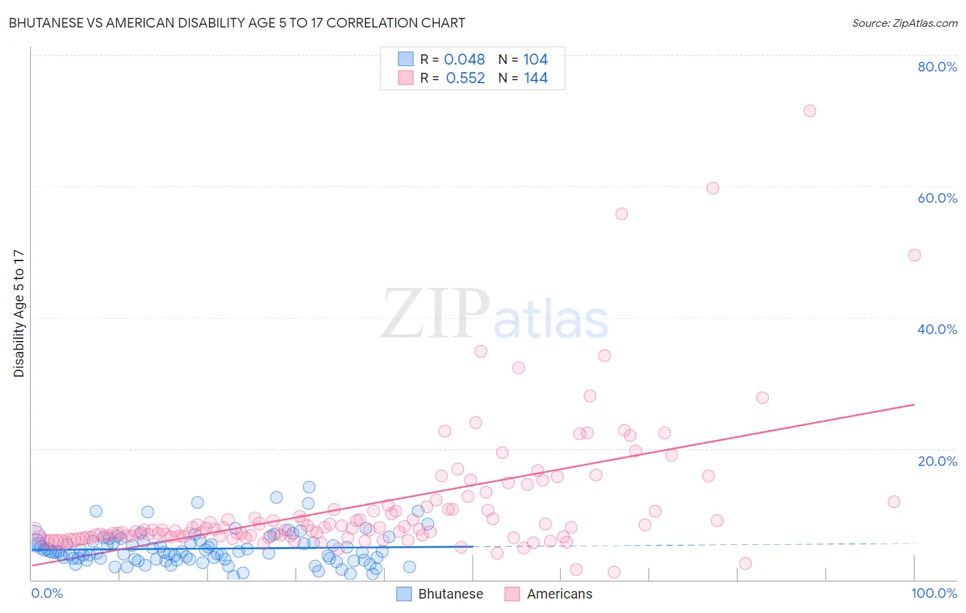 Bhutanese vs American Disability Age 5 to 17