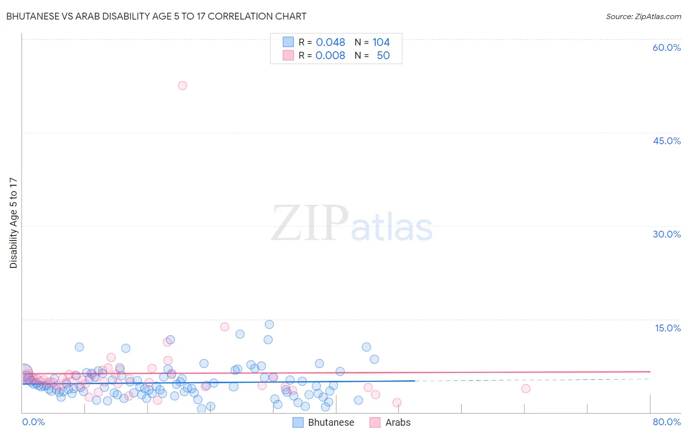 Bhutanese vs Arab Disability Age 5 to 17