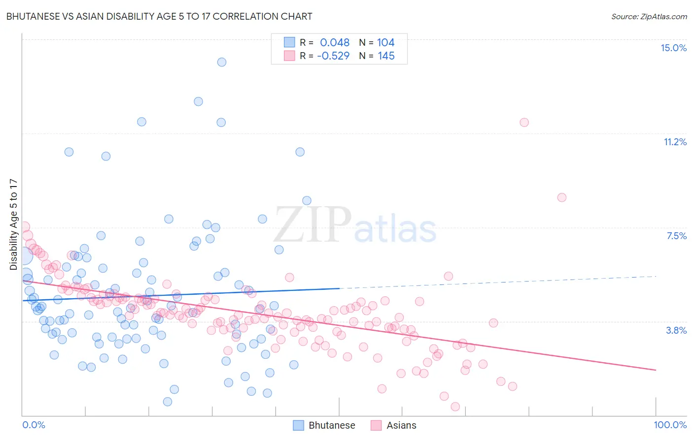 Bhutanese vs Asian Disability Age 5 to 17