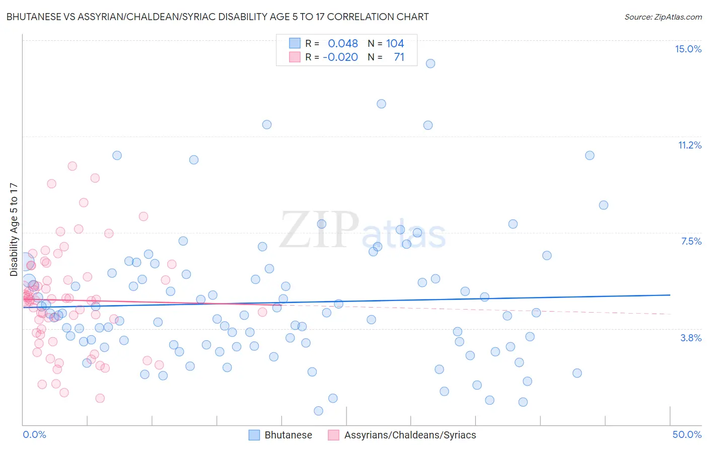 Bhutanese vs Assyrian/Chaldean/Syriac Disability Age 5 to 17