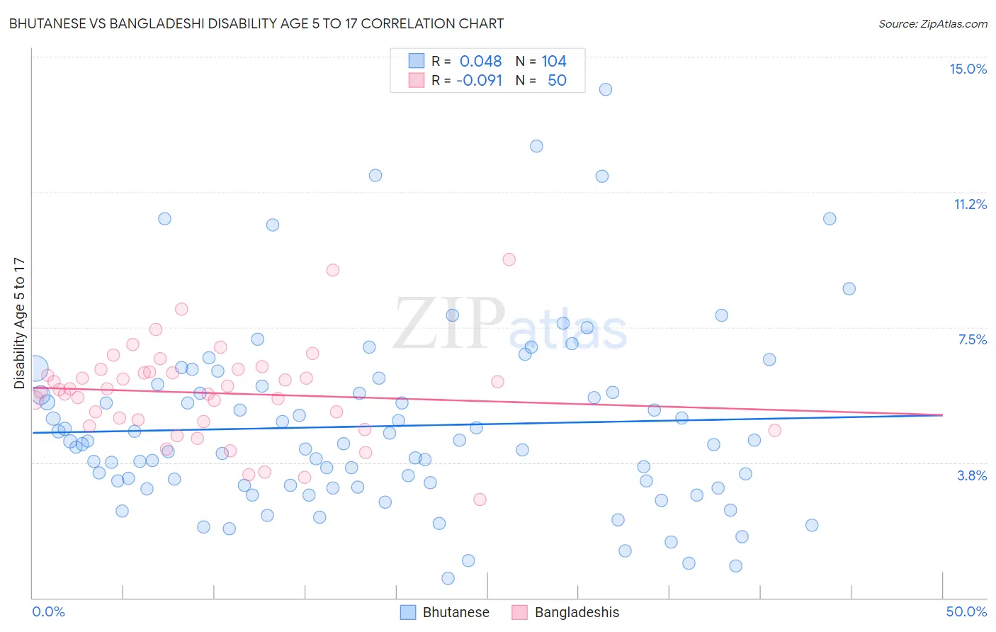 Bhutanese vs Bangladeshi Disability Age 5 to 17
