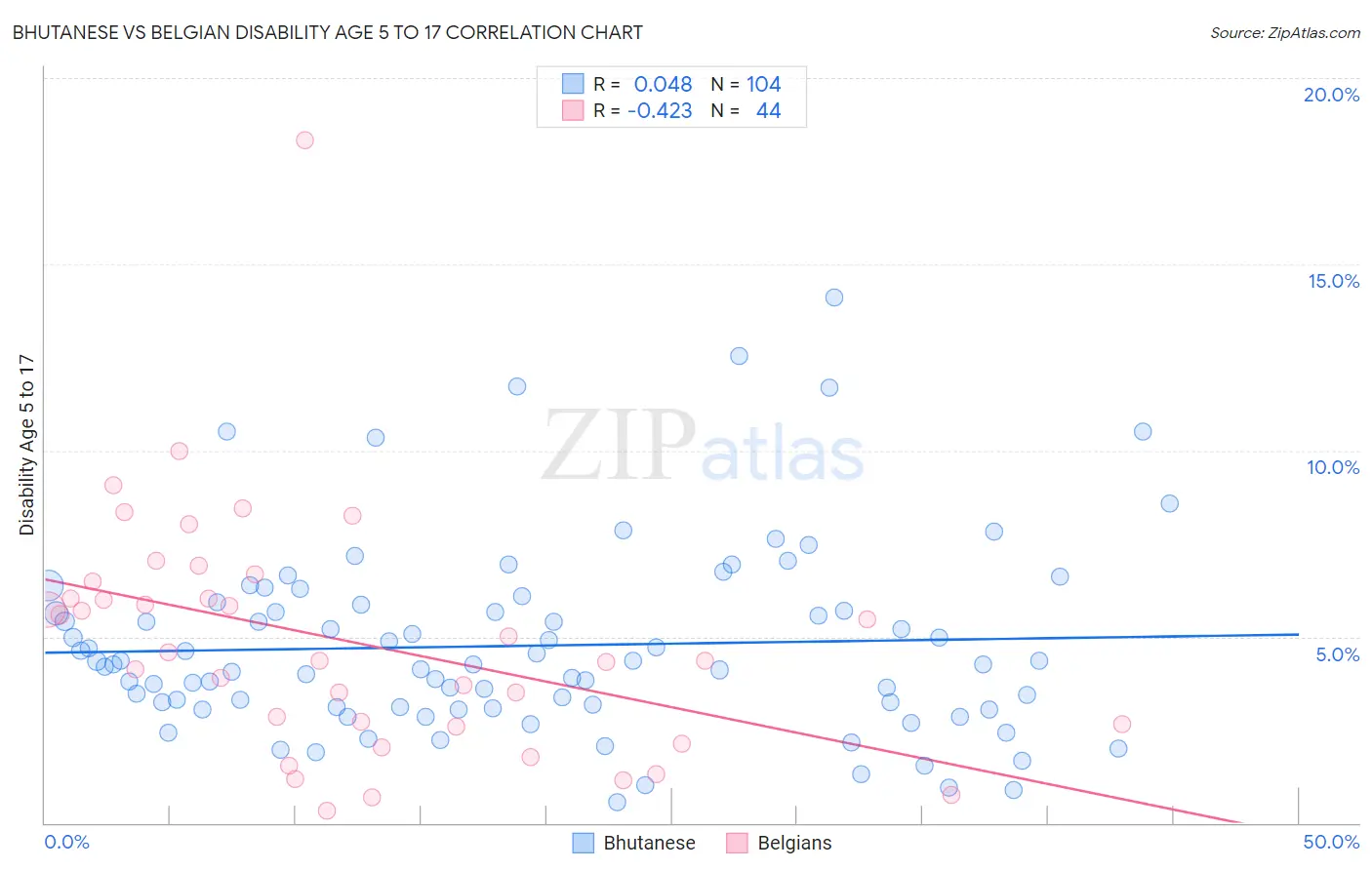 Bhutanese vs Belgian Disability Age 5 to 17