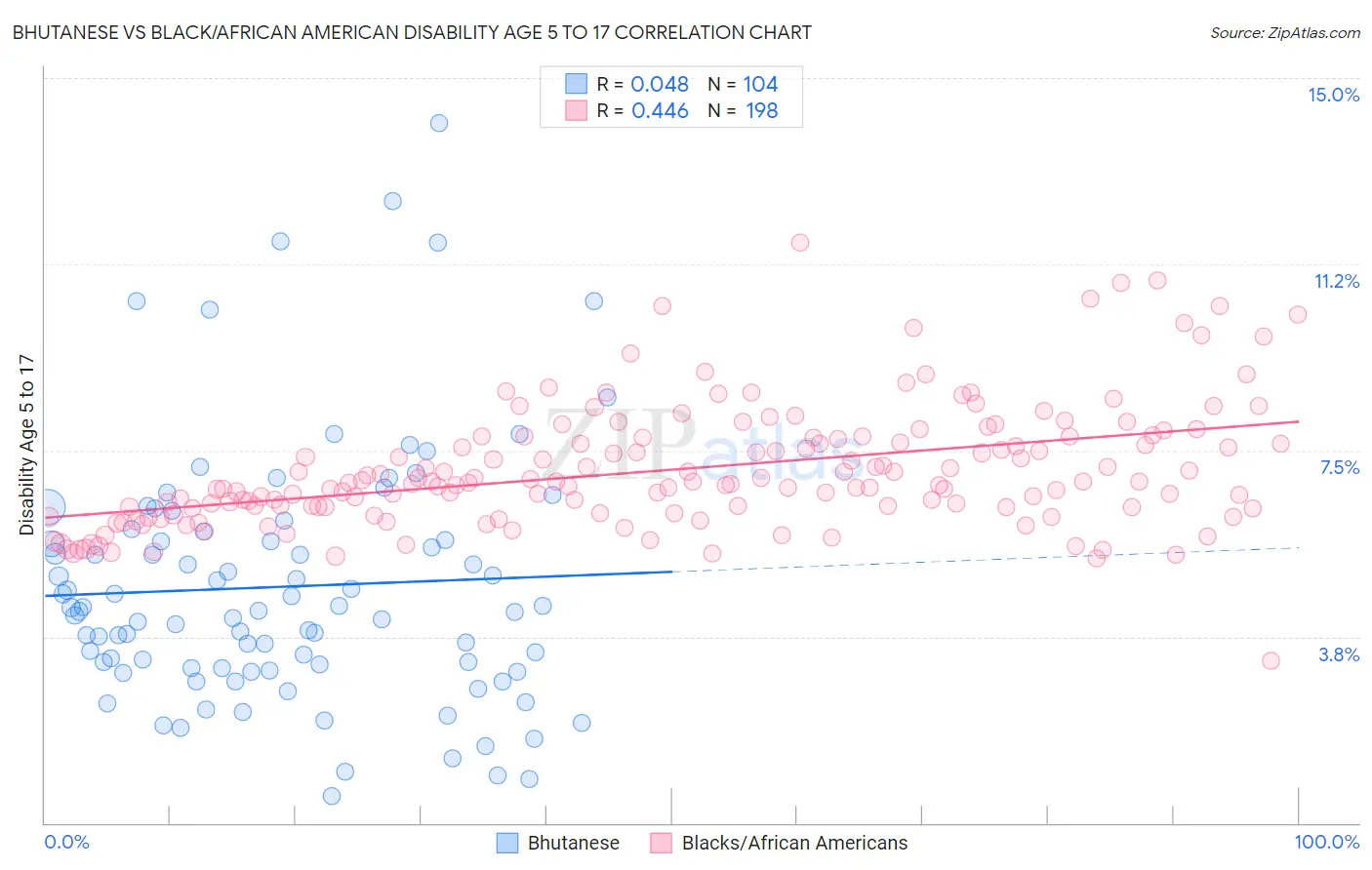 Bhutanese vs Black/African American Disability Age 5 to 17